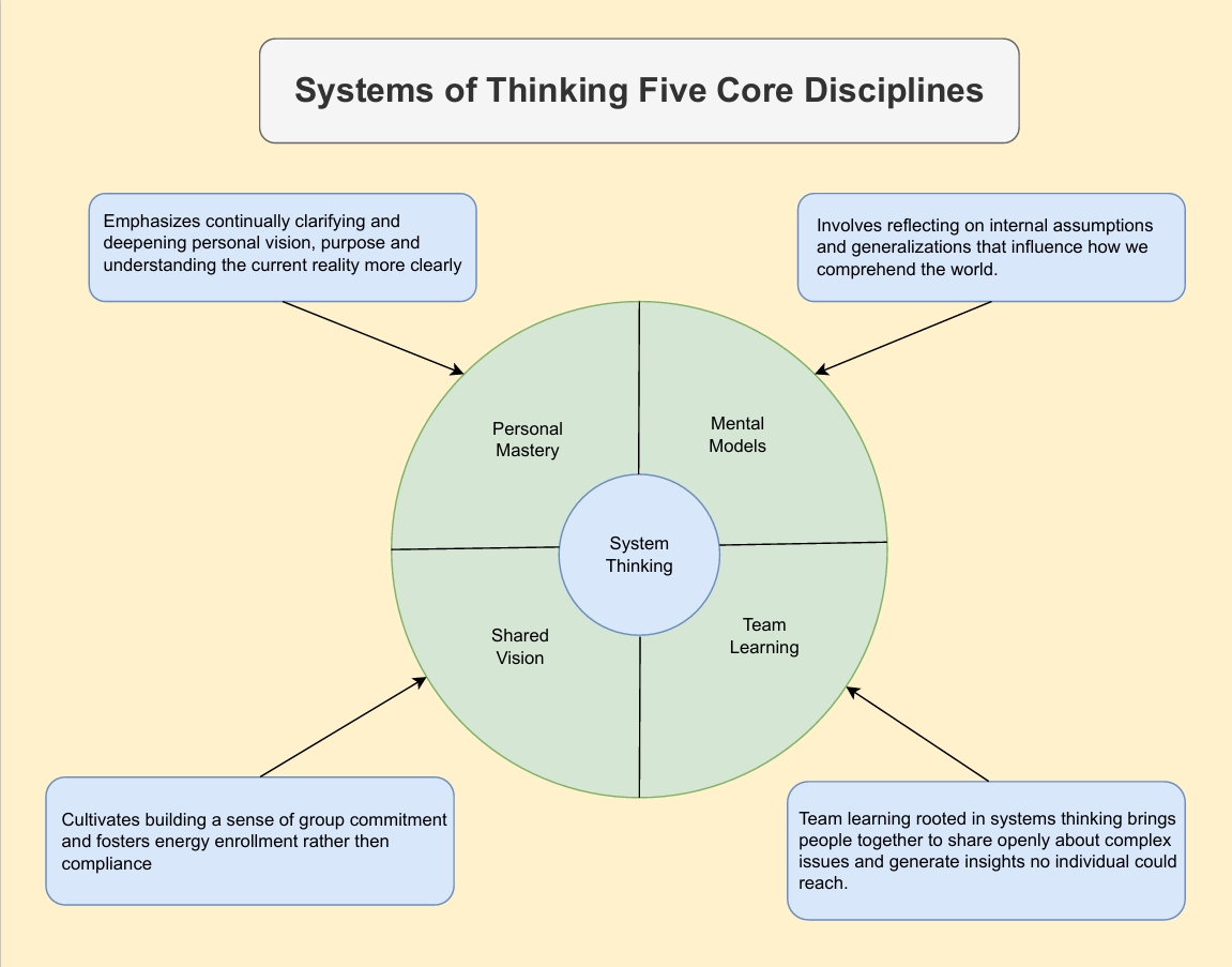 Systems thinking five core disciplines infographic
