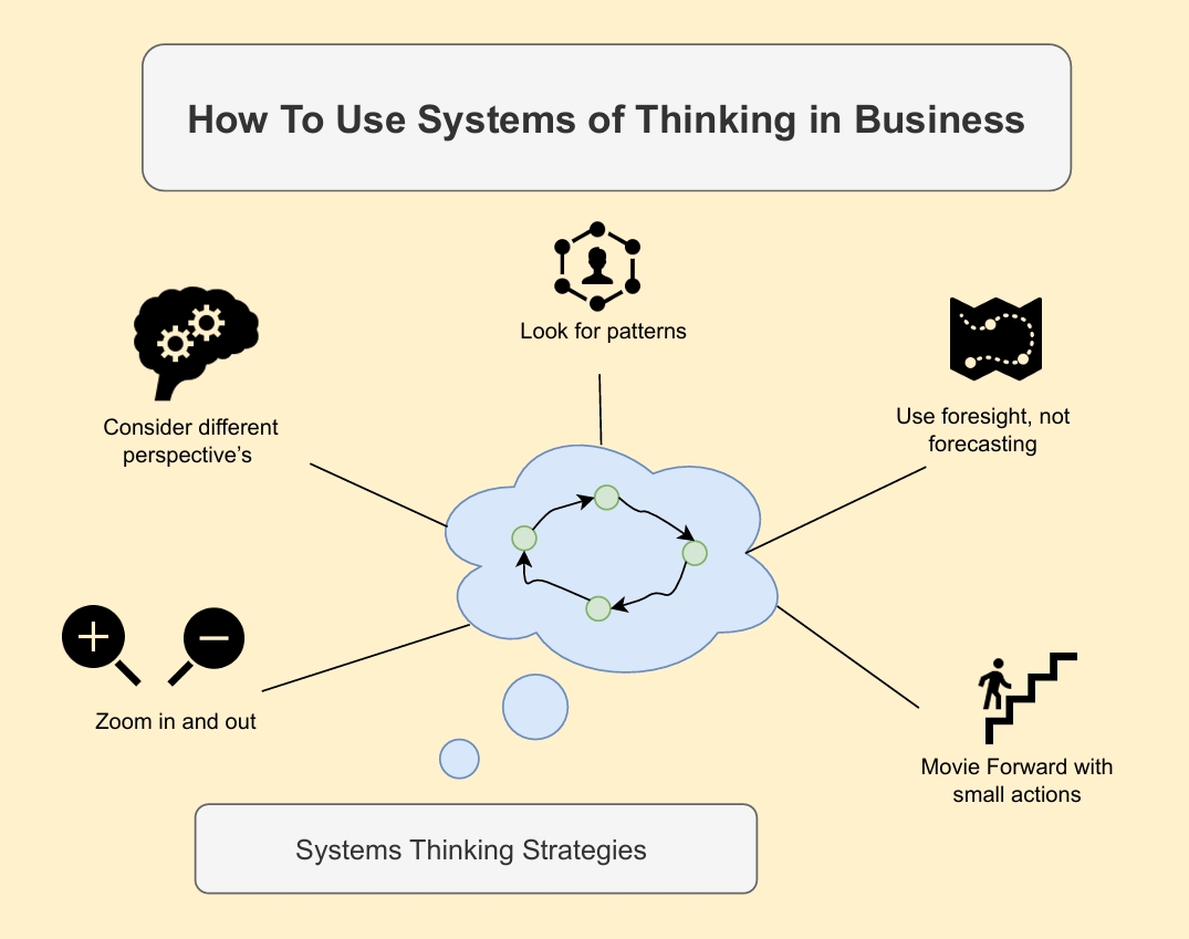 How to use systems thinking in business infographic